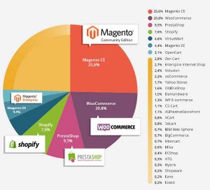 CMS Ecommerce