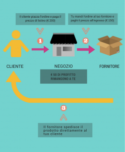 Dropshipping shopify Dropshipping shopify