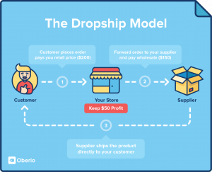 dropship model © oberlo dropship model © oberlo