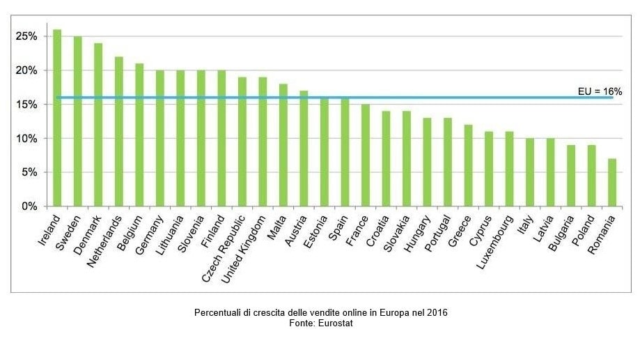 Ecommerce i numeri dell'Italia rispetto all'Europa - IMPRIMIS Ecommerce i numeri dell'Italia rispetto all'Europa - IMPRIMIS