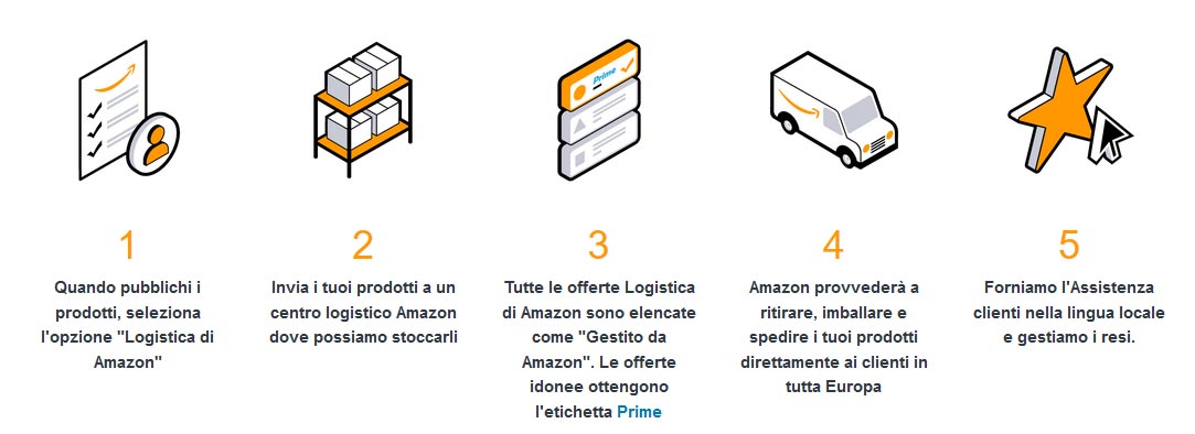 Amazon FBA come funziona - IMPRIMIS Amazon FBA come funziona - IMPRIMIS e-commerce