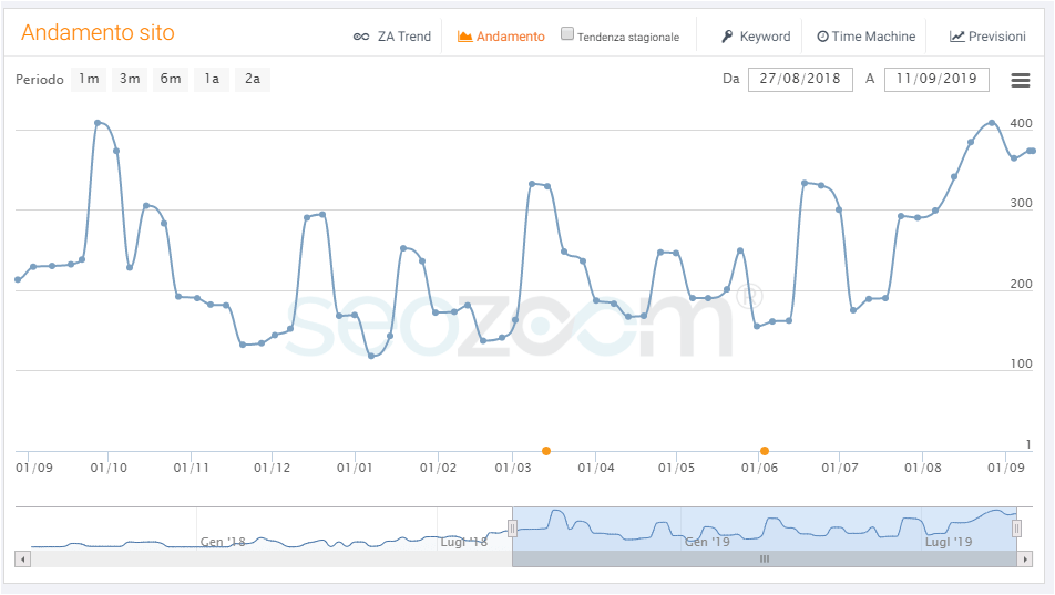 Analizza di frequente il tuo sito web e migliora i suoi punti deboli - IMPRIMIS Analizza di frequente il tuo sito web e migliora i suoi punti deboli - IMPRIMIS